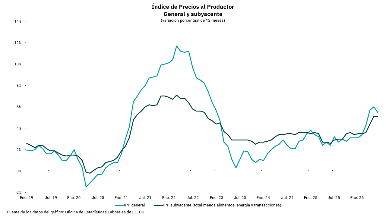 Gráfico del índice de precios al productor principal y core del 2019 al 2026 de enero.